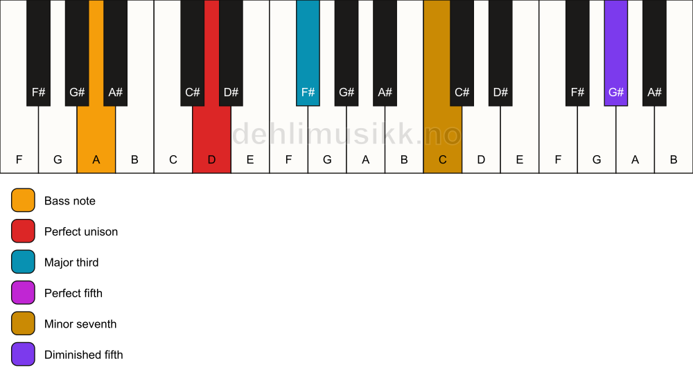 Piano keyboard showing the notes for a D 7(#11)/A chord