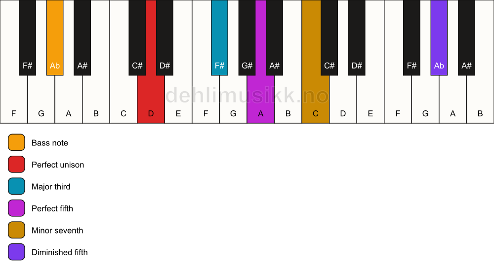 Piano keyboard showing the notes for a D 7(#11)/Ab chord