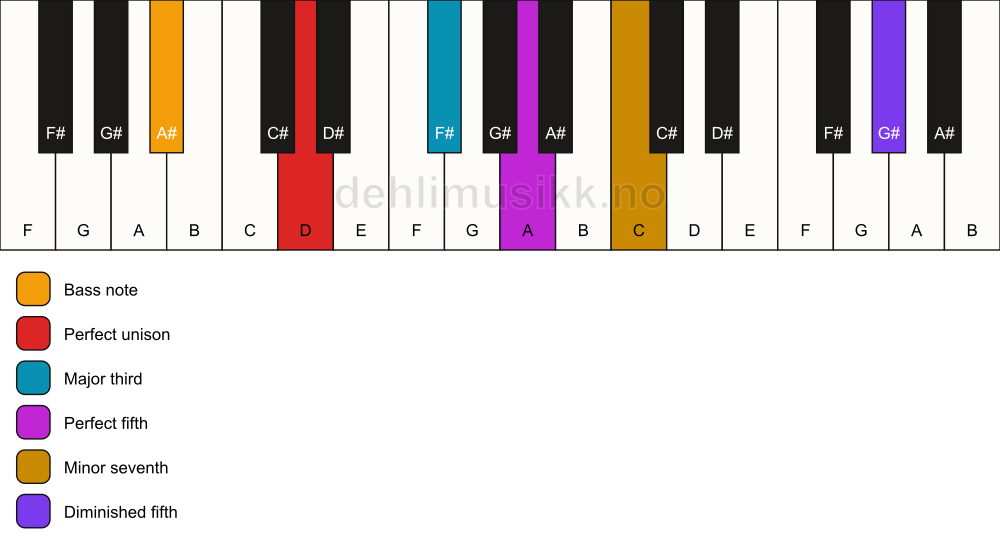 Piano keyboard showing the notes for a D 7(#11)/A# chord