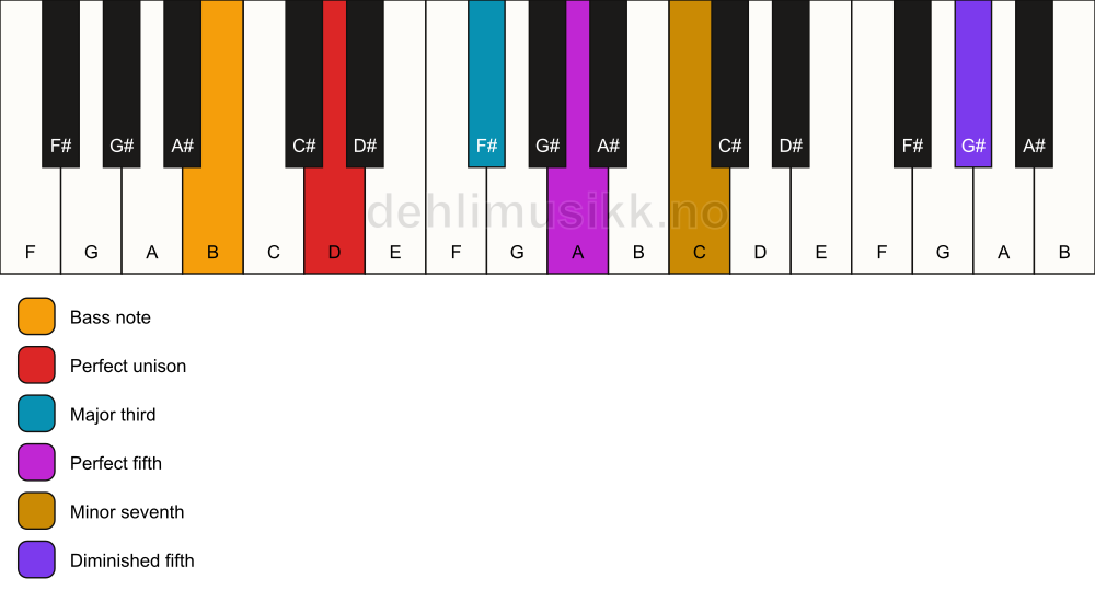 Piano keyboard showing the notes for a D 7(#11)/B chord