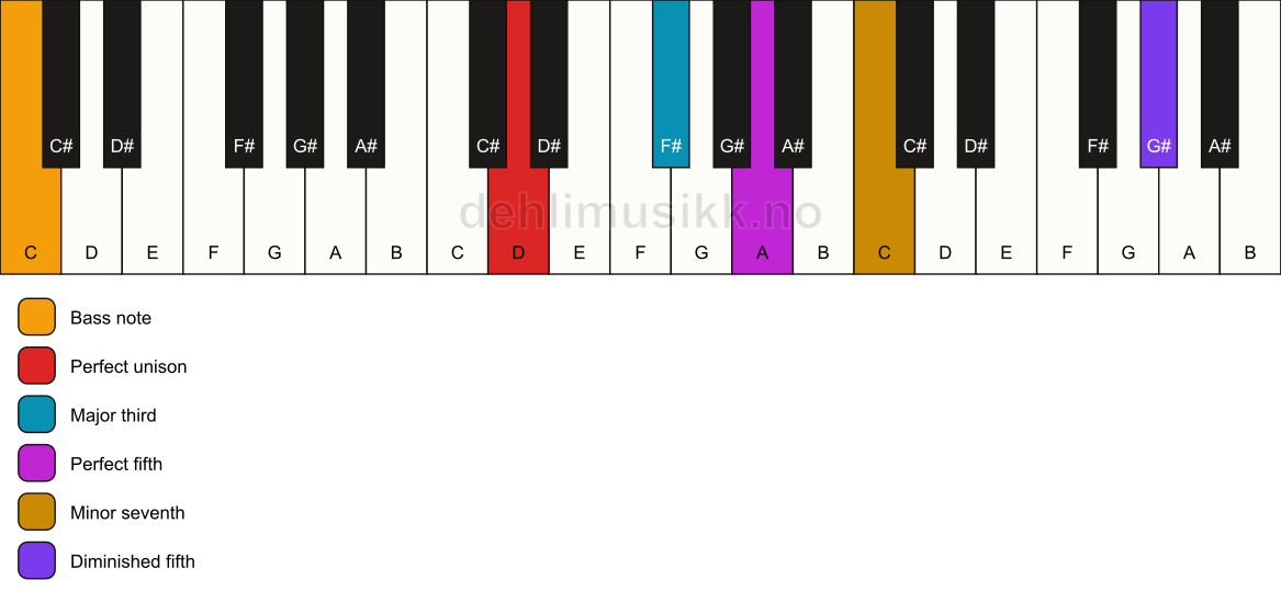 Piano keyboard showing the notes for a D 7(#11)/C chord