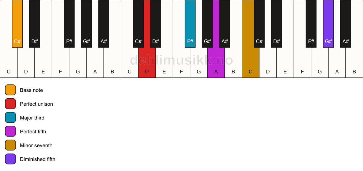 Piano keyboard showing the notes for a D 7(#11)/C# chord