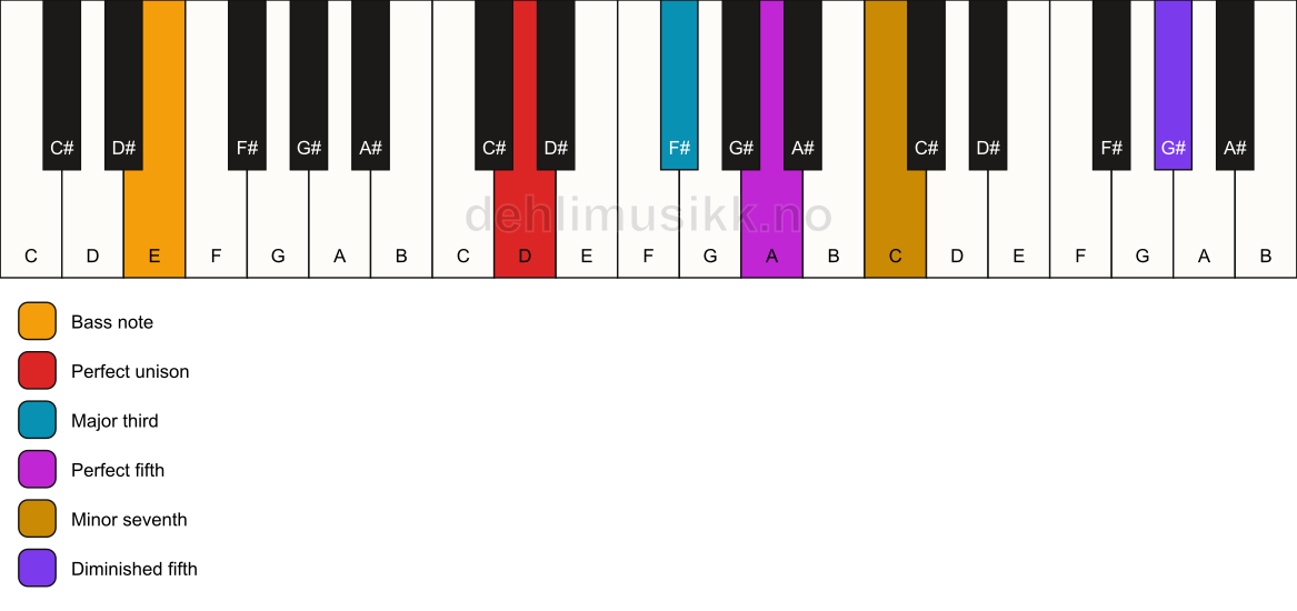 Piano keyboard showing the notes for a D 7(#11)/E chord