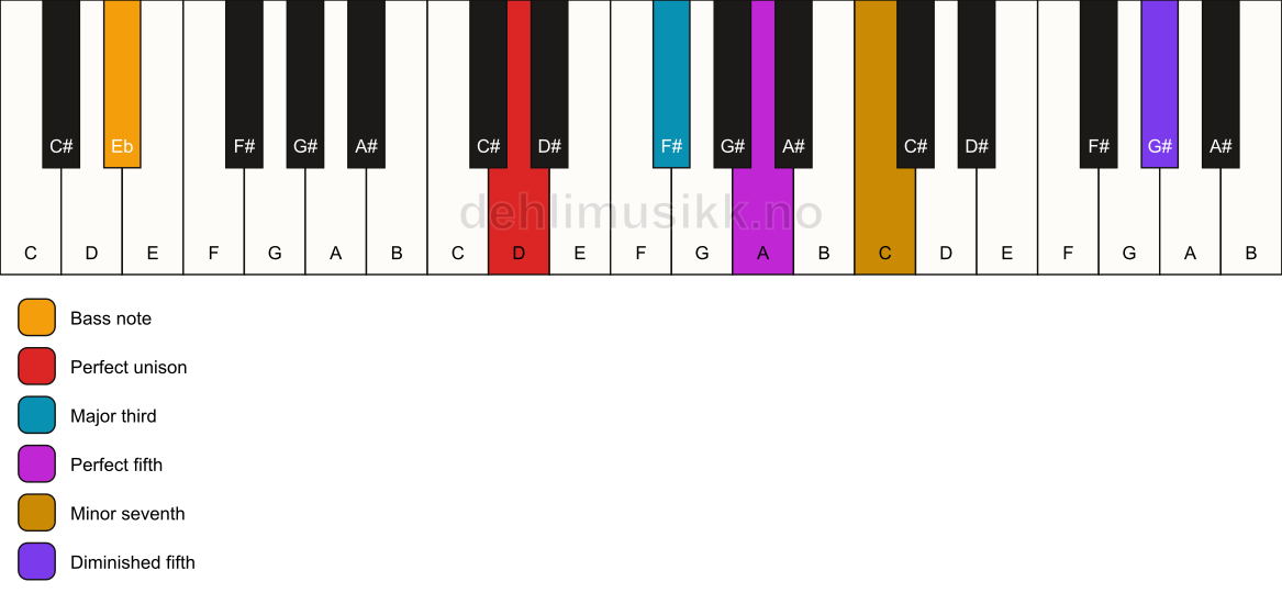Piano keyboard showing the notes for a D 7(#11)/Eb chord