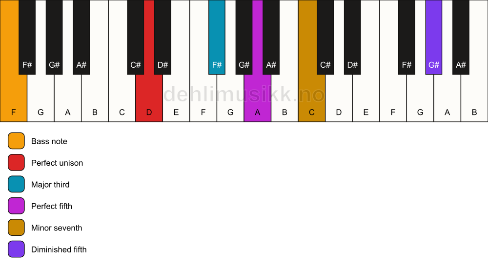 Piano keyboard showing the notes for a D 7(#11)/F chord