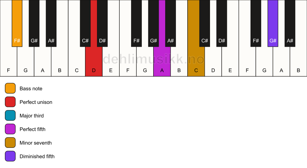 Piano keyboard showing the notes for a D 7(#11)/F# chord