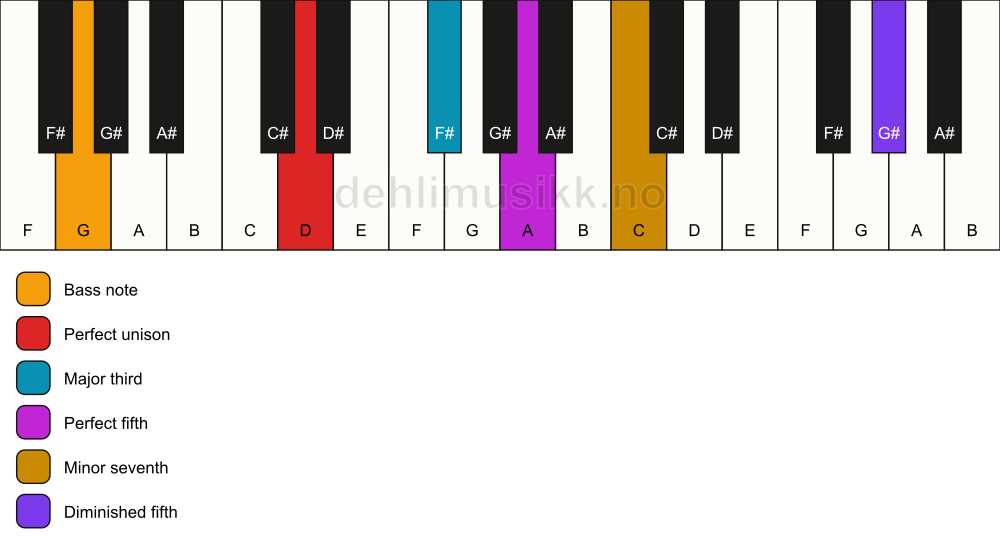 Piano keyboard showing the notes for a D 7(#11)/G chord