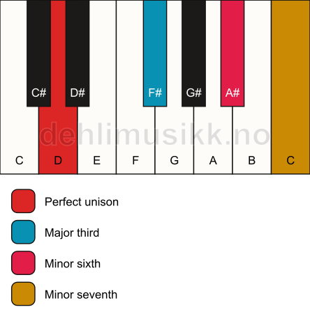 Piano keyboard showing the notes for a D 7(#5) chord