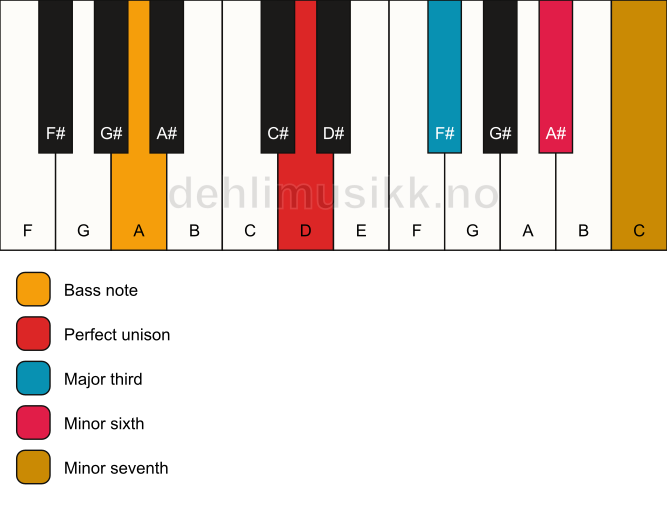 Piano keyboard showing the notes for a D 7(#5)/A chord