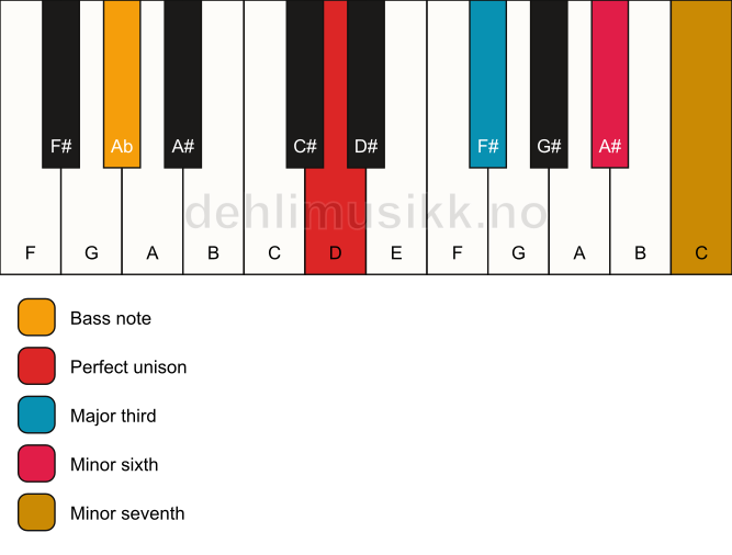 Piano keyboard showing the notes for a D 7(#5)/Ab chord