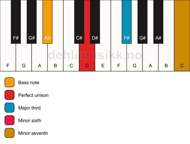 Piano keyboard showing the notes for a D 7(#5)/A# chord