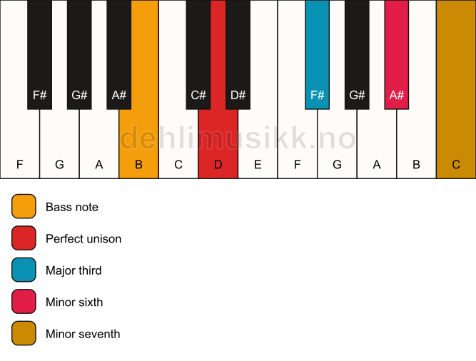 Piano keyboard showing the notes for a D 7(#5)/B chord