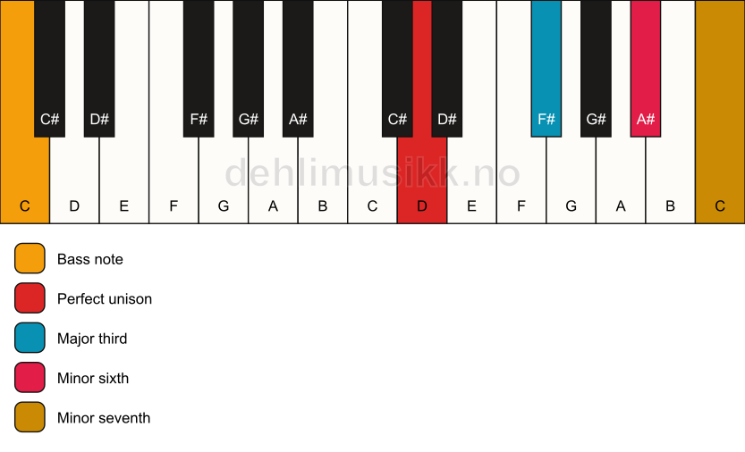 Piano keyboard showing the notes for a D 7(#5)/C chord