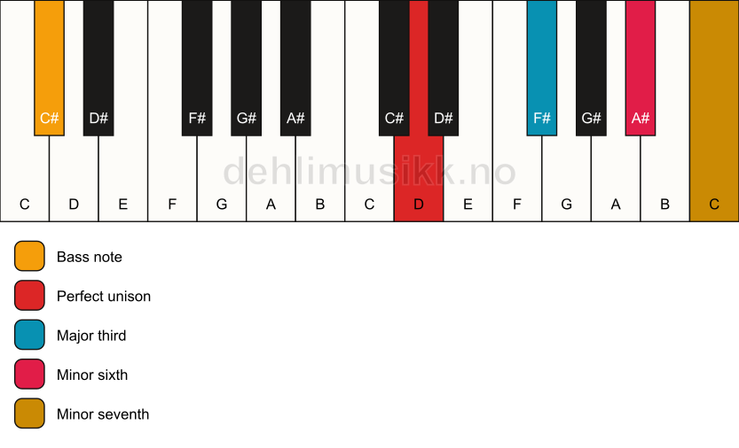 Piano keyboard showing the notes for a D 7(#5)/C# chord