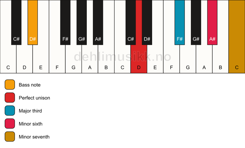 Piano keyboard showing the notes for a D 7(#5)/D# chord