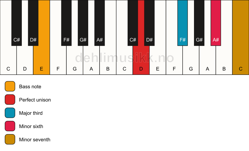 Piano keyboard showing the notes for a D 7(#5)/E chord
