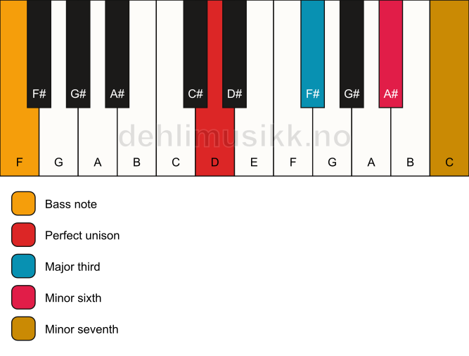 Piano keyboard showing the notes for a D 7(#5)/F chord
