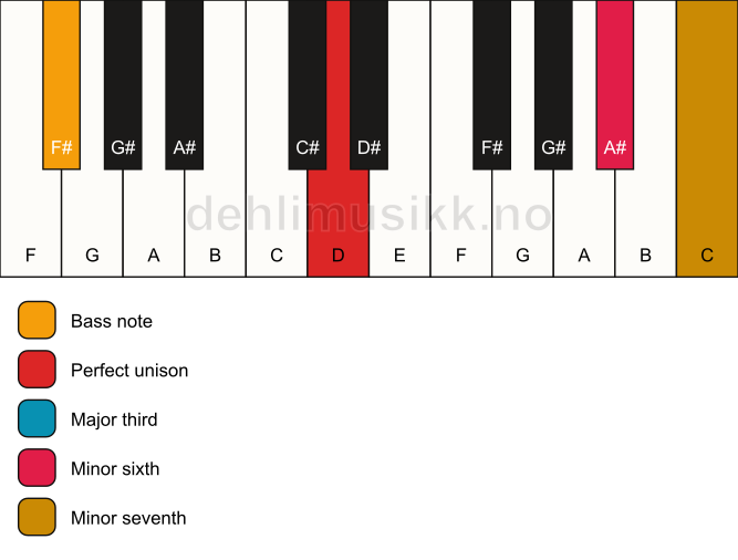 Piano keyboard showing the notes for a D 7(#5)/F# chord