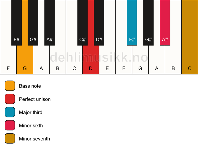 Piano keyboard showing the notes for a D 7(#5)/G chord