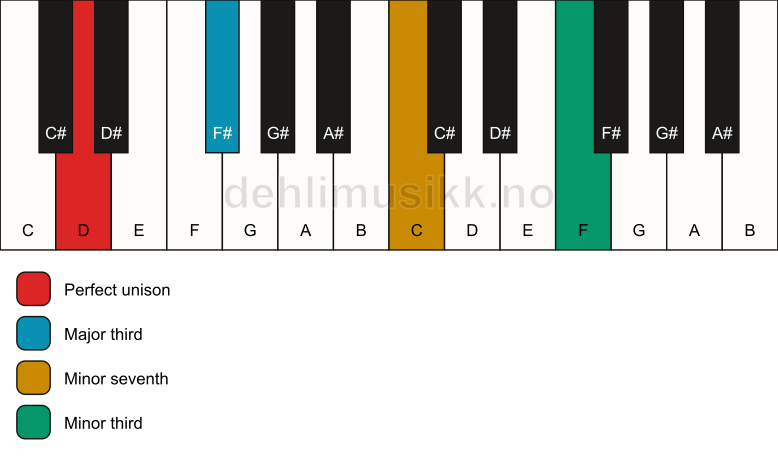 Piano keyboard showing the notes for a D 7(#9)(no5) chord