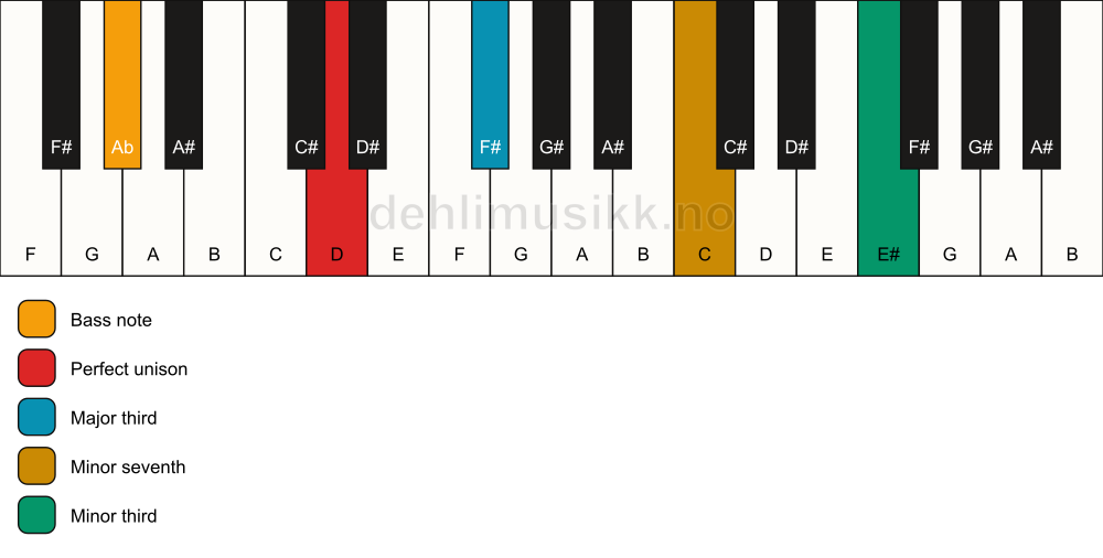 Piano keyboard showing the notes for a D 7(#9)(no5)/Ab chord