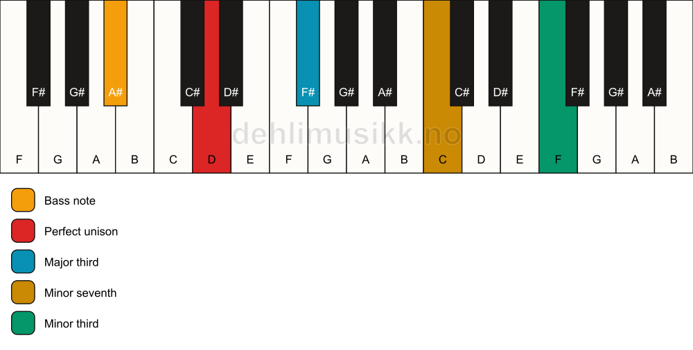 Piano keyboard showing the notes for a D 7(#9)(no5)/A# chord