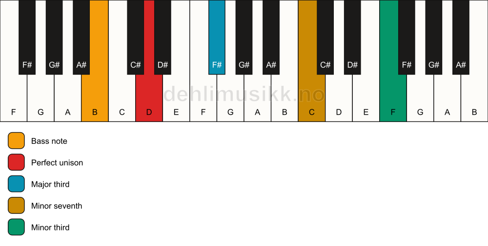Piano keyboard showing the notes for a D 7(#9)(no5)/B chord