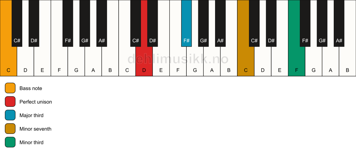 Piano keyboard showing the notes for a D 7(#9)(no5)/C chord