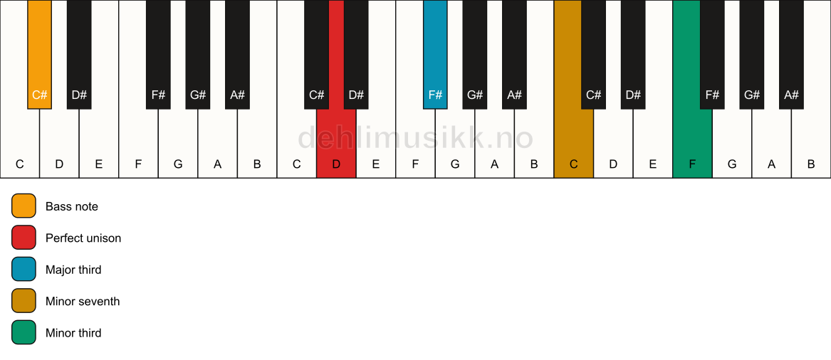 Piano keyboard showing the notes for a D 7(#9)(no5)/C# chord