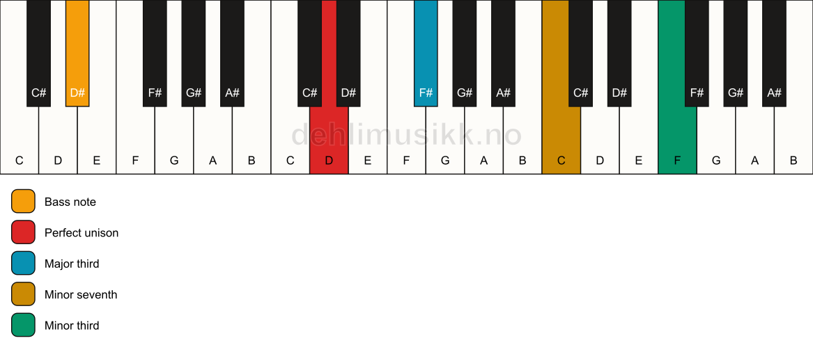 Piano keyboard showing the notes for a D 7(#9)(no5)/D# chord