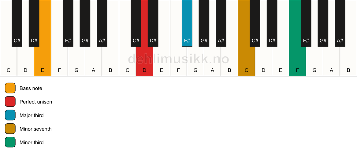 Piano keyboard showing the notes for a D 7(#9)(no5)/E chord