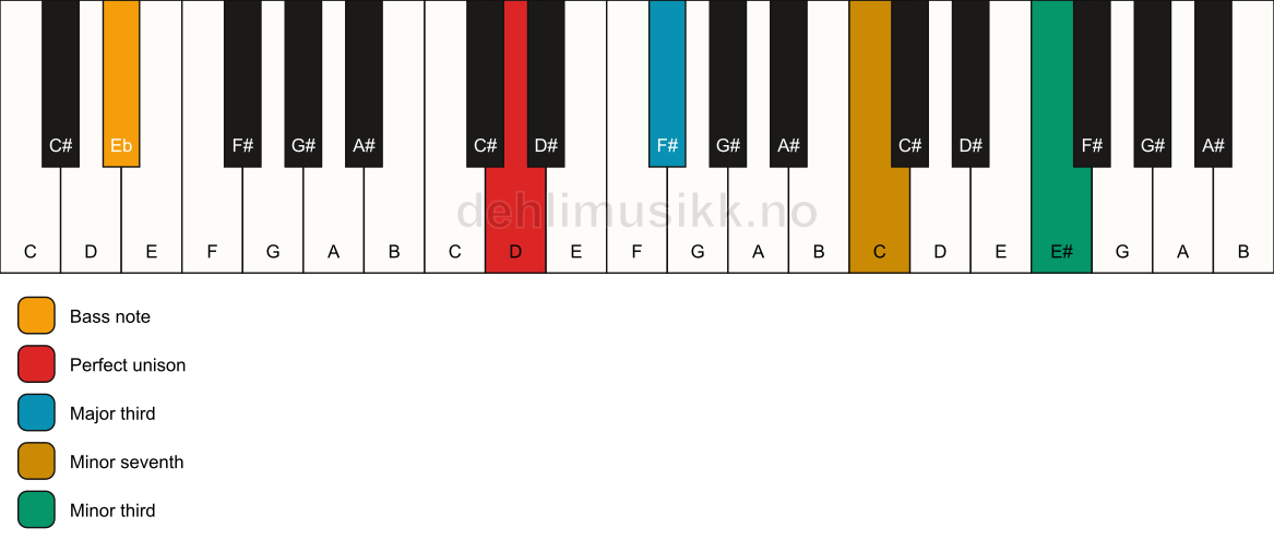 Piano keyboard showing the notes for a D 7(#9)(no5)/Eb chord