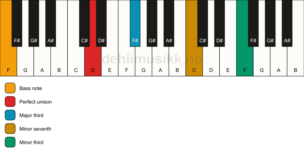 Piano keyboard showing the notes for a D 7(#9)(no5)/F chord