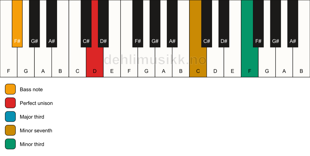 Piano keyboard showing the notes for a D 7(#9)(no5)/F# chord