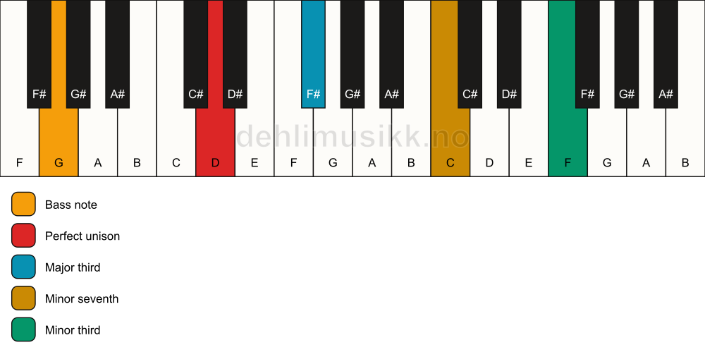 Piano keyboard showing the notes for a D 7(#9)(no5)/G chord