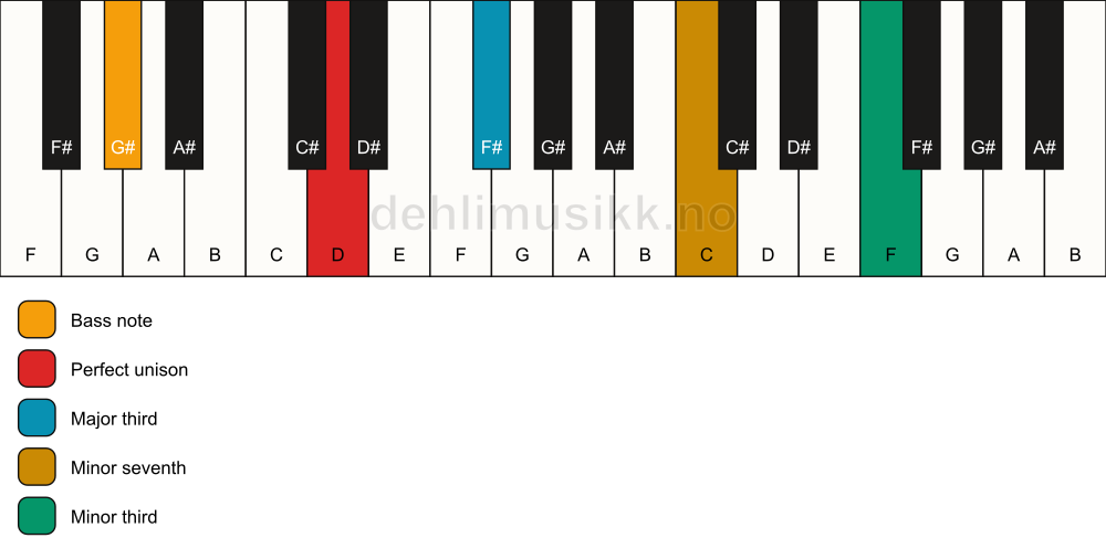Piano keyboard showing the notes for a D 7(#9)(no5)/G# chord