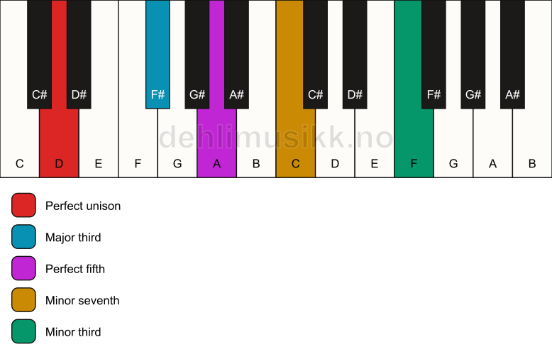 Piano keyboard showing the notes for a D 7(#9) chord