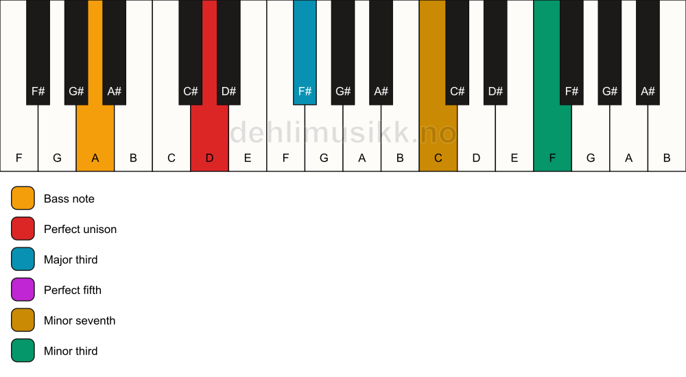 Piano keyboard showing the notes for a D 7(#9)/A chord