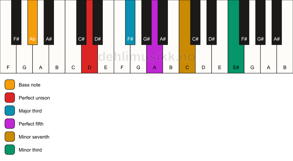 Piano keyboard showing the notes for a D 7(#9)/Ab chord