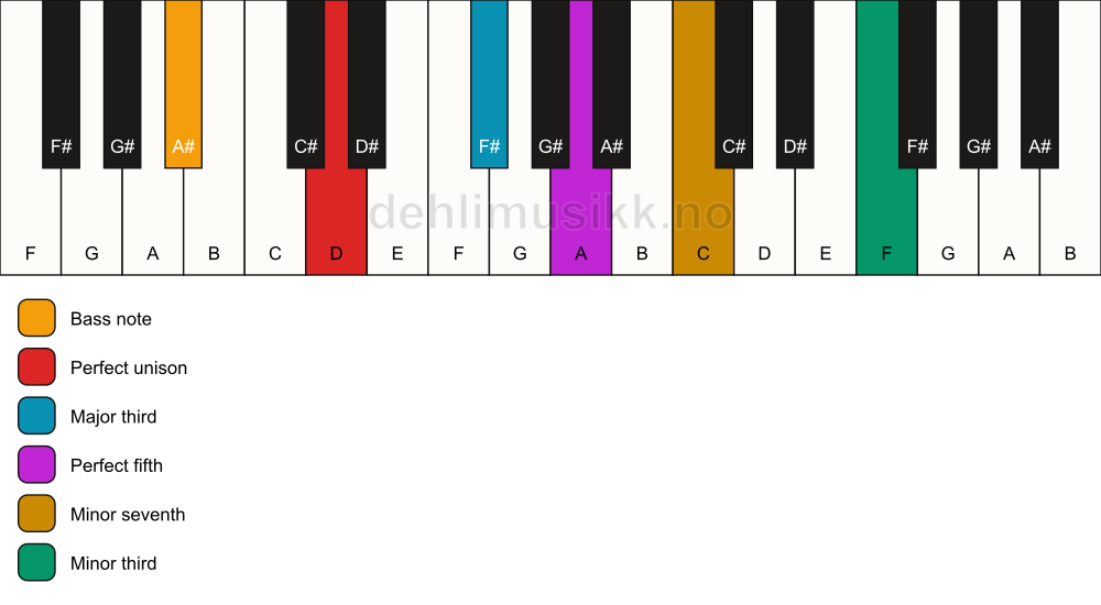 Piano keyboard showing the notes for a D 7(#9)/A# chord