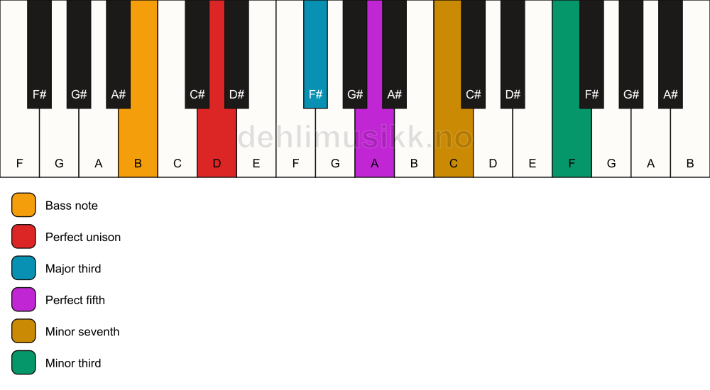 Piano keyboard showing the notes for a D 7(#9)/B chord