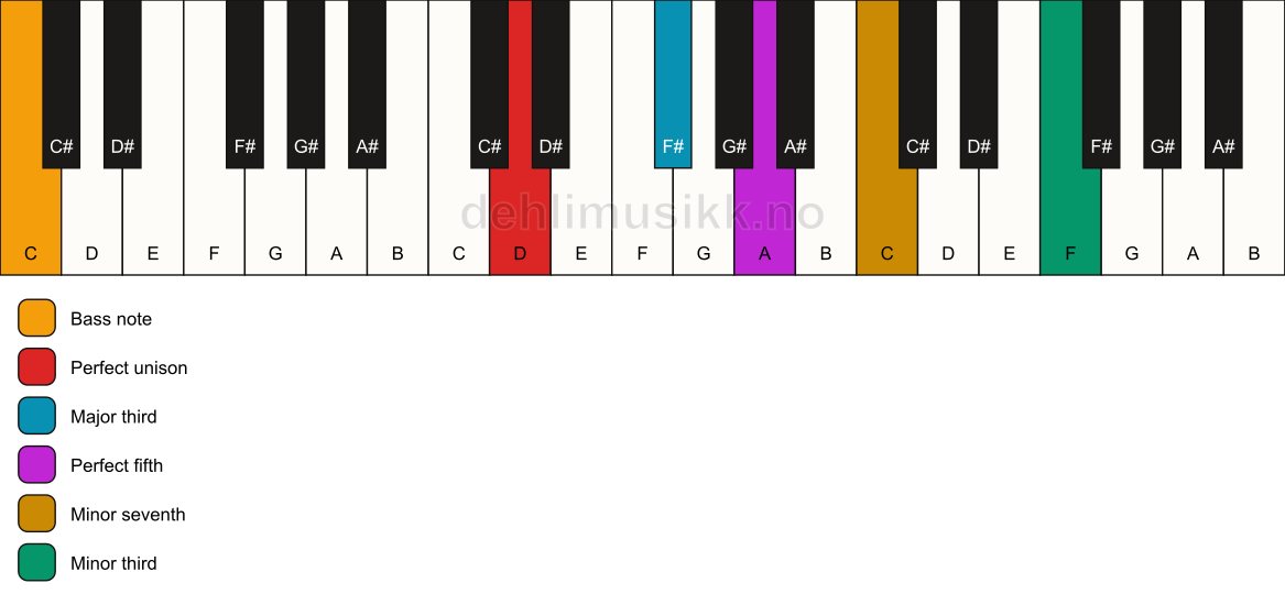 Piano keyboard showing the notes for a D 7(#9)/C chord