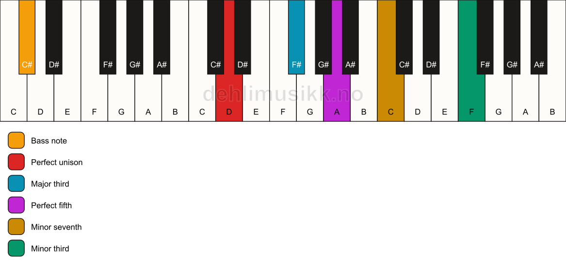Piano keyboard showing the notes for a D 7(#9)/C# chord