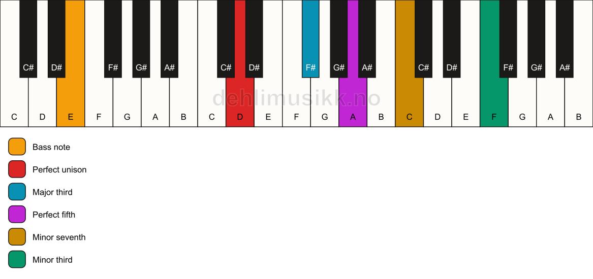 Piano keyboard showing the notes for a D 7(#9)/E chord