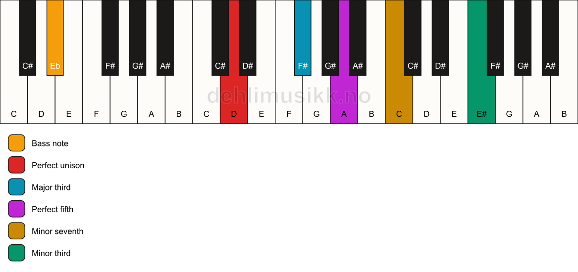 Piano keyboard showing the notes for a D 7(#9)/Eb chord