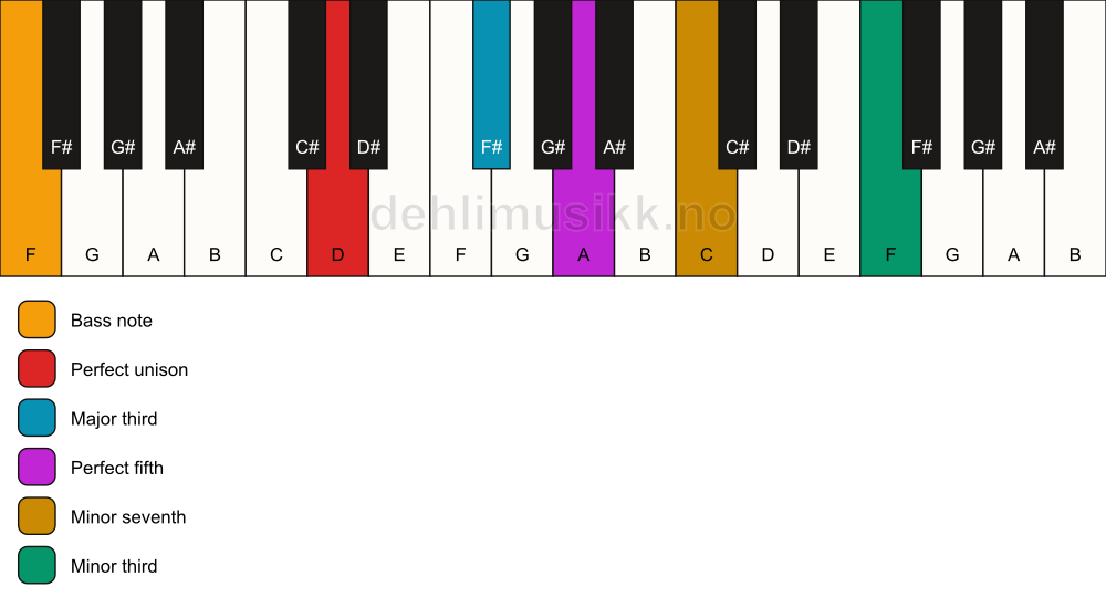 Piano keyboard showing the notes for a D 7(#9)/F chord