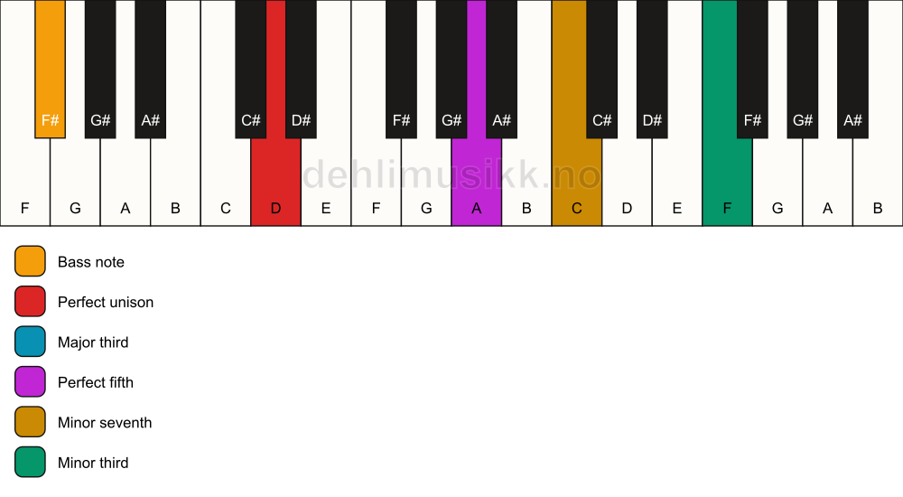 Piano keyboard showing the notes for a D 7(#9)/F# chord