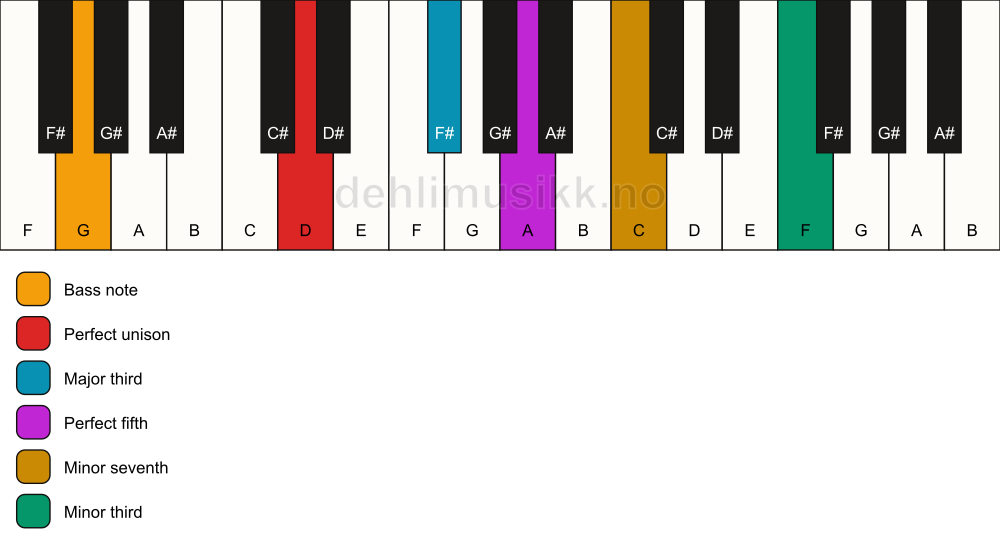 Piano keyboard showing the notes for a D 7(#9)/G chord