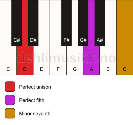 Piano keyboard showing the notes for a D 7(sus) chord