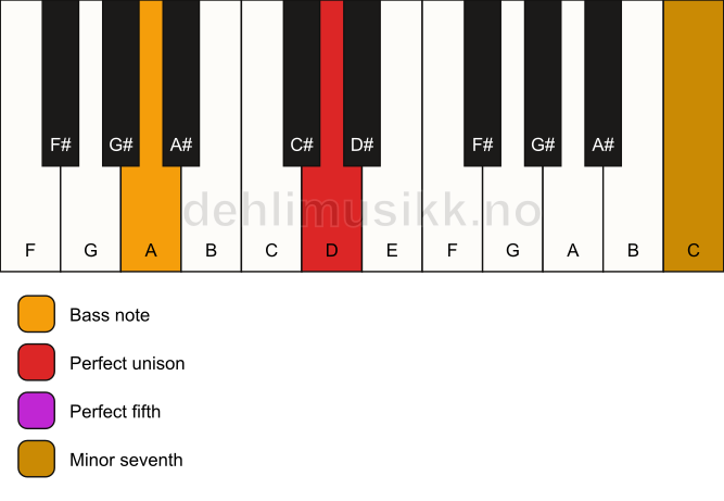 Piano keyboard showing the notes for a D 7(sus)/A chord